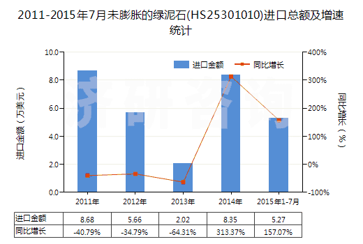 2011-2015年7月未膨脹的綠泥石(HS25301010)進(jìn)口總額及增速統(tǒng)計(jì) 2011-2015年7月未膨脹的綠泥石(HS25301010)進(jìn)口總額及增速統(tǒng)計(jì)